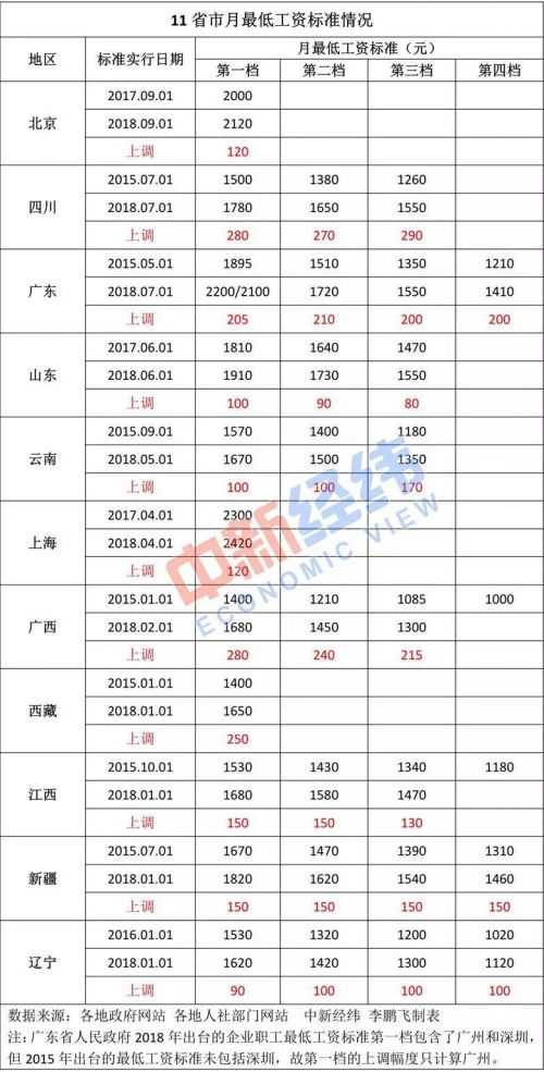 11省市上调最低工资标准 这将如何影响你的钱袋子？
