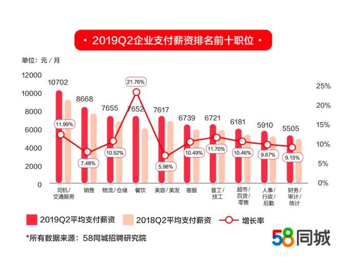 家政行业热度大增，为什么司机职位薪资涨过万？