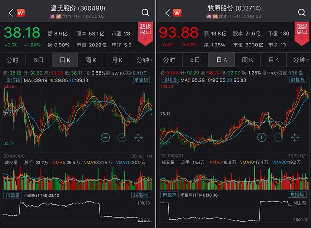 猪肉价格开始下降了?河南千亿首富砸110亿扩大规模